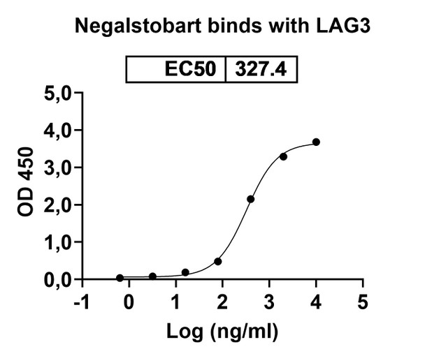 Negalstobart Antibody - Bioactivity-binding