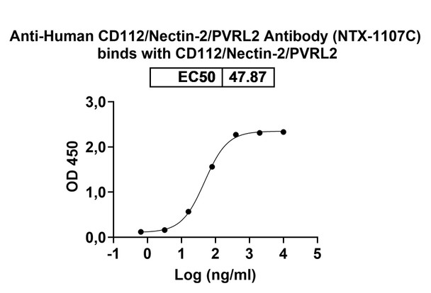 Human CD112/Nectin-2/PVRL2 Antibody (NTX-1107C) - Bioactivity-binding