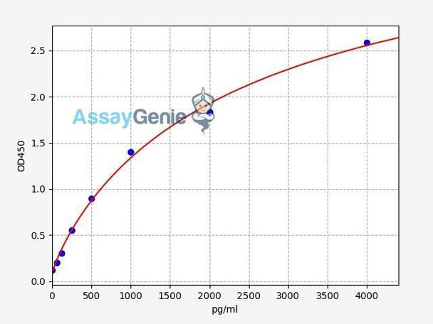 Human CXCL11 ELISA Kit (HUFI00006)