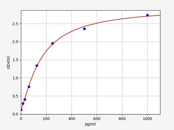 Human Immunology ELISA Kits 2 Human CXCL13 / BLC / BCA-1 ELISA Kit