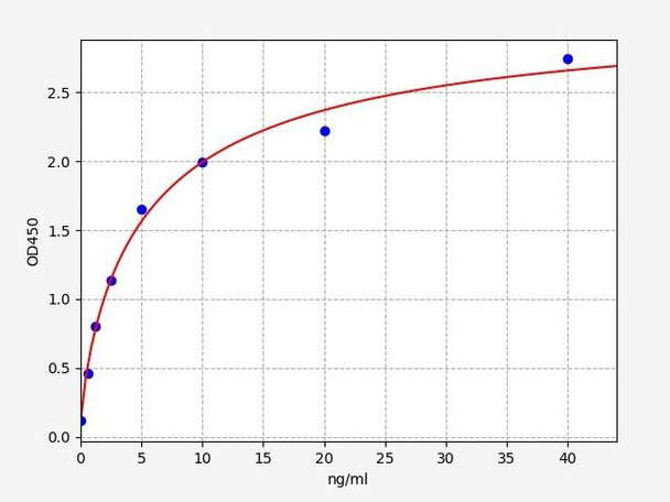 Human Cardiovascular ELISA Kits Human Factor 10 Factor X ELISA Kit