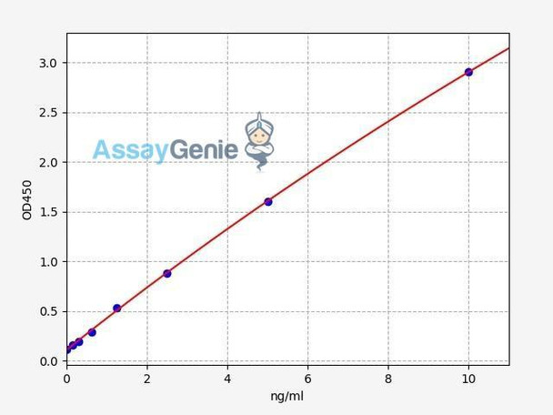 Human E-Cadherin ELISA Kit (HUFI00102)