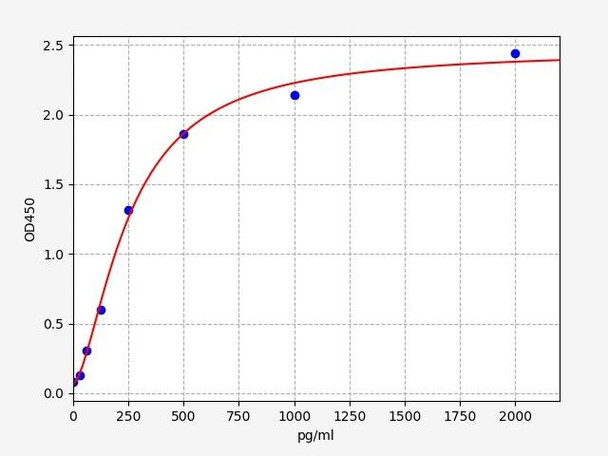 Human Signal Transduction ELISA Kits Human IFI35 ELISA Kit