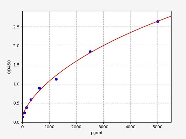 Human Cardiovascular ELISA Kits Human ZFHX3 ELISA Kit