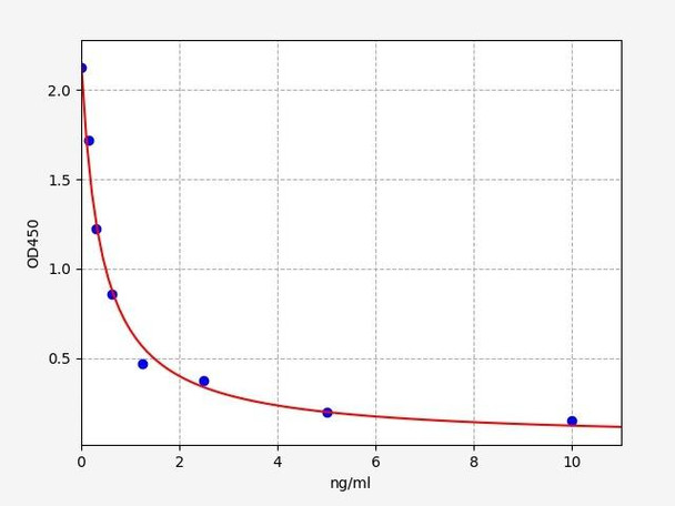 Human Immunology ELISA Kits 2 Human Secretin ELISA Kit