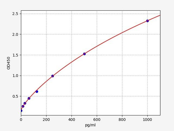 Human Metabolism ELISA Kits Human APC / Adenomatous polyposis coli protein ELISA Kit