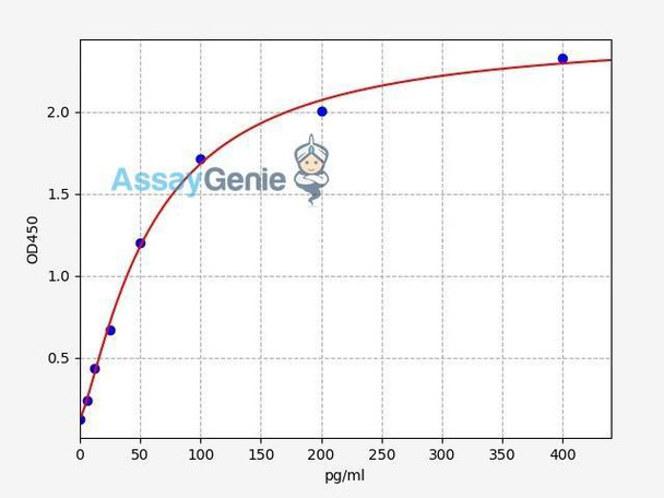 Human Calbindin/CALB1 ELISA Kit (HUFI00983)