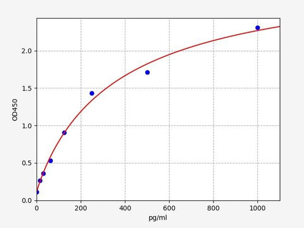 Human Immunology ELISA Kits 2 Human FGF19 ELISA Kit