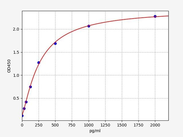 Human Cell Biology ELISA Kits 4 Human GDF10 / BMP3B ELISA Kit