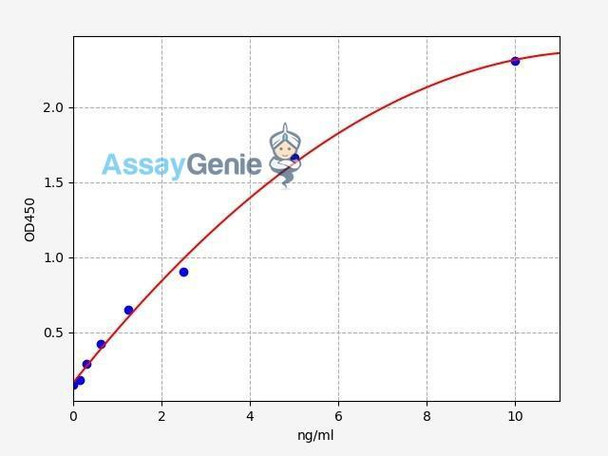 Human LMNB1/Lamin B1 ELISA Kit (HUFI01092) Human LMNB1/Lamin B1 ELISA Kit (HUFI01092)