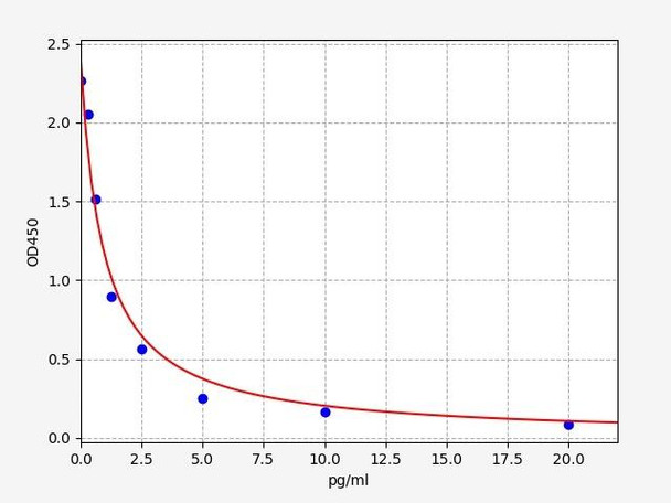 Human Cell Biology ELISA Kits 4 Human Gastrin ELISA Kit