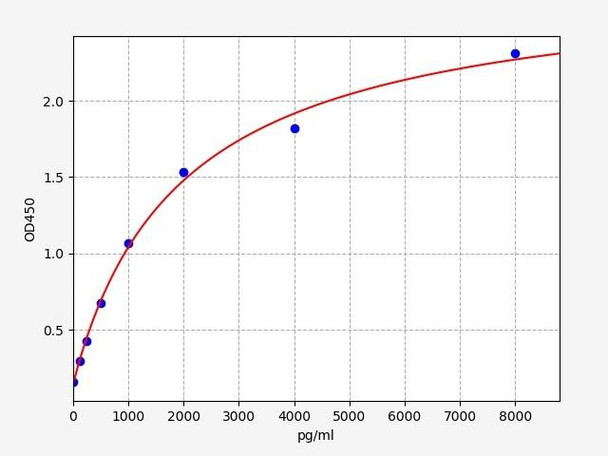 Human Developmental Biology ELISA Kits Human SOCS2 ELISA Kit