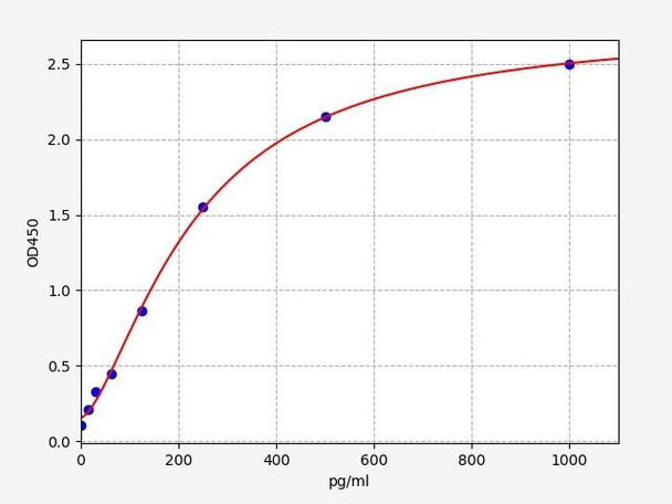 Human Immunology ELISA Kits 2 Human ADAMTS8 ELISA Kit