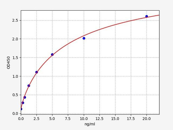 Human Metabolism ELISA Kits Human QDPR / Dihydropteridine reductase ELISA Kit