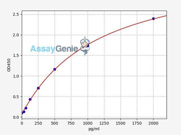 Human IGFBP7 ELISA Kit (HUFI00154)