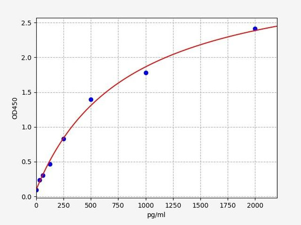 Human Immunology ELISA Kits 2 Human IL-1RA / IL-1 receptor alpha ELISA Kit