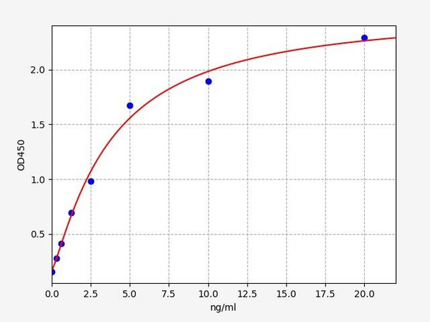 Human Cell Biology ELISA Kits 4 Human SFTPC / Surfactant Protein C ELISA Kit