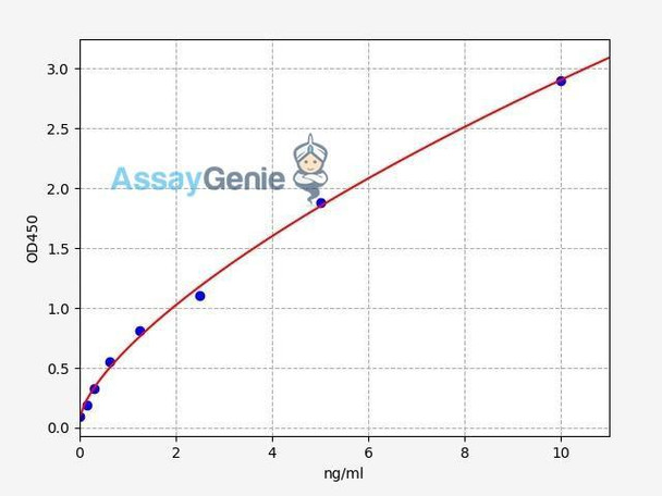 Human SLC40A1/Ferroportin-1 ELISA Kit (HUFI01554)