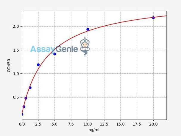 Human ITGAM/CD11b ELISA Kit (HUFI01577)
