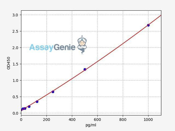 Human IL-2 ELISA Kit (HUFI00168)