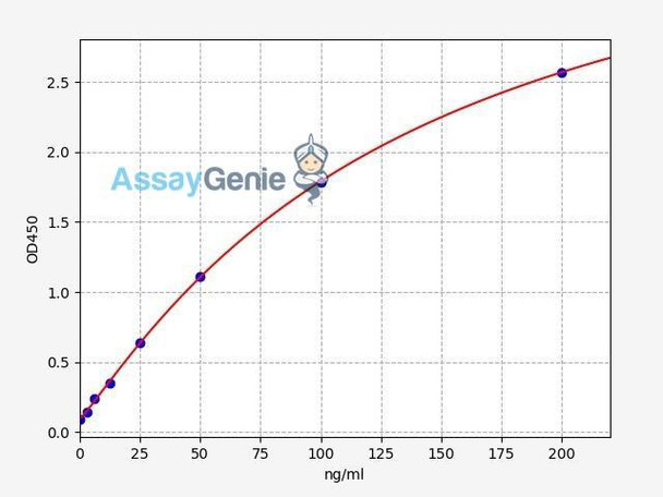 Human CFB/Complement factor B ELISA Kit (HUFI01719)