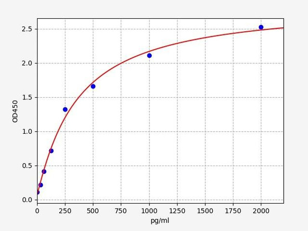 Human Cell Biology ELISA Kits 2 Human Neprilysin-2 ELISA Kit