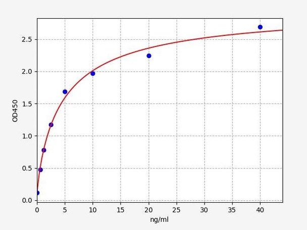 Human Developmental Biology ELISA Kits Human DEFB126 Beta-defensin 126 ELISA Kit