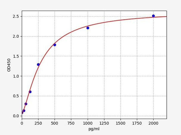 Human Immunology ELISA Kits 2 Human Leptin ELISA Kit