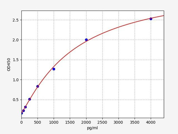 Human Cell Biology ELISA Kits 2 Human TREML1 / Trem-like transcript 1 protein ELISA Kit