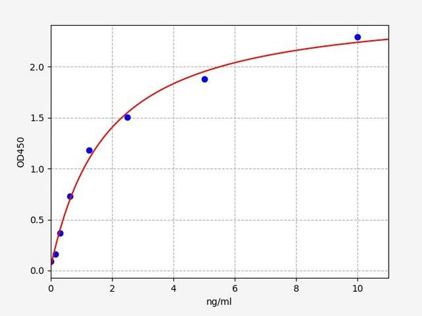 Human Cell Biology ELISA Kits 2 Human Semaphorin 3F / SEMA3F ELISA Kit