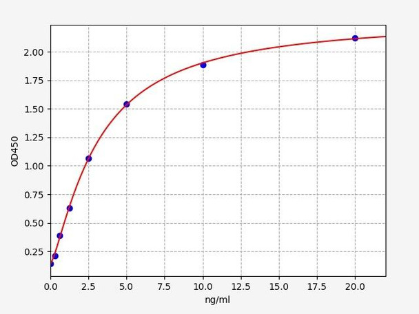 Human Developmental Biology ELISA Kits Human NOTCH4 ELISA Kit