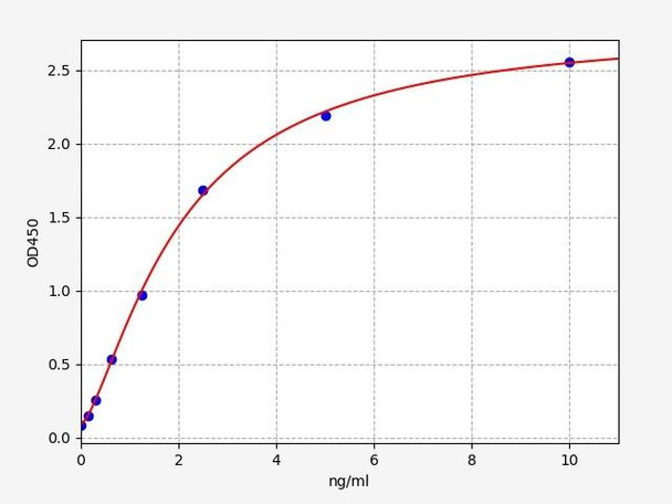 Human Metabolism ELISA Kits Human B4GALT5 ELISA Kit