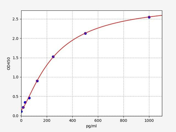 Human Immunology ELISA Kits 2 Human Midkine ELISA Kit