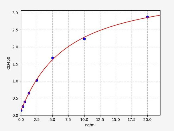 Human Immunology ELISA Kits 1 Human TRIM22 ELISA Kit