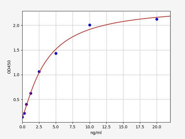 Human Metabolism ELISA Kits Human WNT7B ELISA Kit