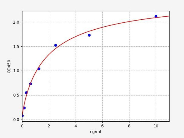 Human Cardiovascular ELISA Kits Human TWEAK R / TNFRSF12 ELISA Kit