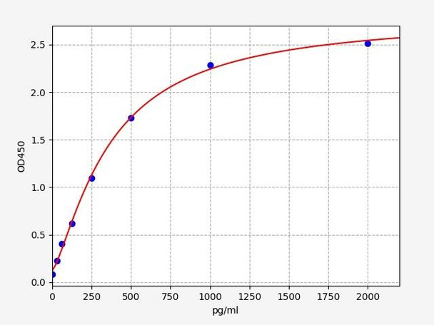 Human Immunology ELISA Kits 3 Human Neurotrophin-3 ELISA Kit