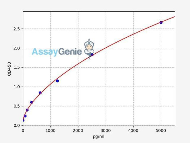 Human Dihydrofolate Reductase/DHFR ELISA Kit (HUFI02107)