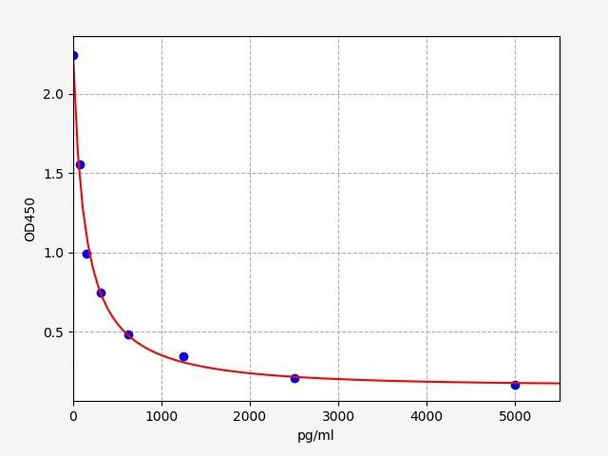 Human Autophagy ELISA Kits Human PRKAA1 / AMPK Alpha 1 ELISA Kit