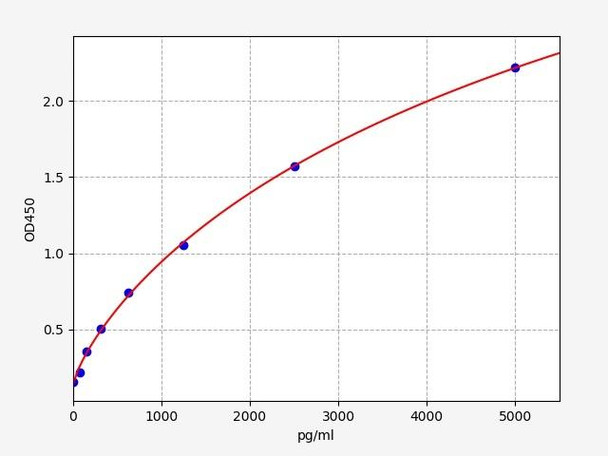 Human Immunology ELISA Kits 3 Human OVOS2 / Ovostatin homolog 2 ELISA Kit