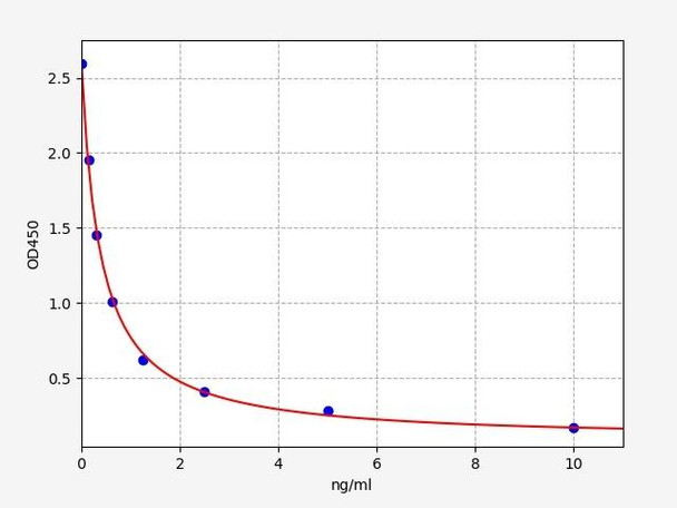 Human Cell Biology ELISA Kits 2 Human Apelin 17 ELISA Kit