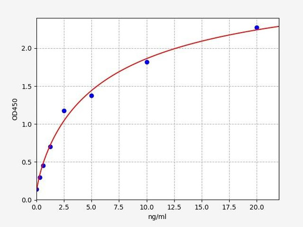 Human Immunology ELISA Kits 3 Human SPARC-like 1 / SPARCL1 ELISA Kit