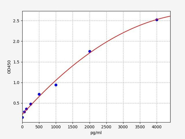 Human Immunology ELISA Kits 3 Human Uteroglobin ELISA Kit