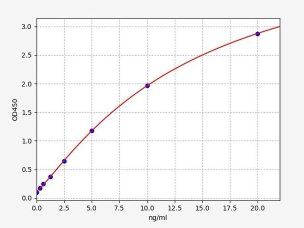 Human Immunology ELISA Kits 3 Human c-Myc ELISA Kit