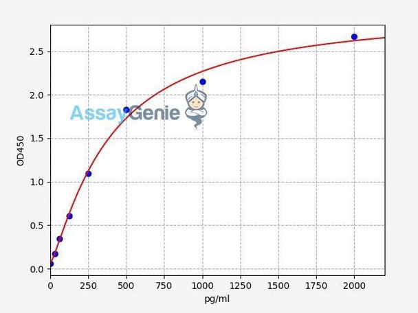 Human LY75/Lymphocyte Antigen 75 ELISA Kit (HUFI00259)