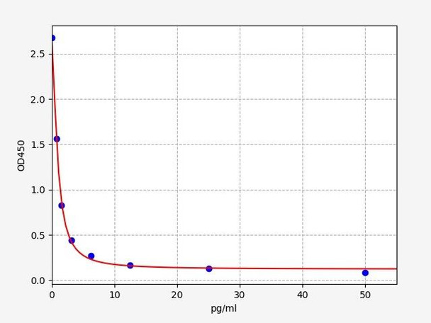 Human Immunology ELISA Kits 3 Human T3 ELISA Kit