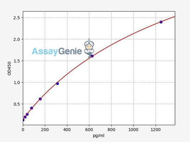 Human CD40/TNFRSF5 ELISA Kit (HUFI00269) Human CD40/TNFRSF5 ELISA Kit (HUFI00269)
