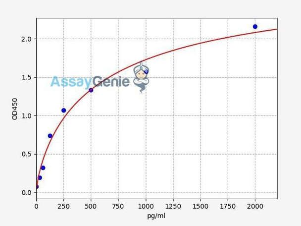 Human VEGF ELISA Kit (HUFI00281)