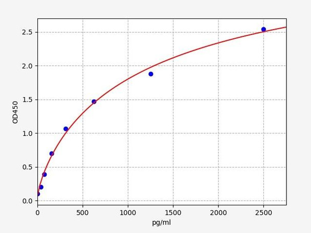 Human Immunology ELISA Kits 3 Human NT proBNP ELISA Kit