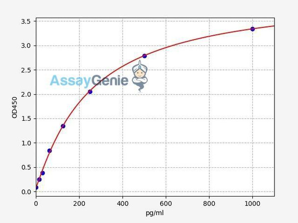 Human Pro-Gastrin Releasing Peptide ELISA Kit (HUFI02787)